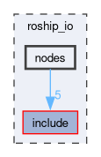 roship_io/nodes