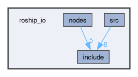 roship_io